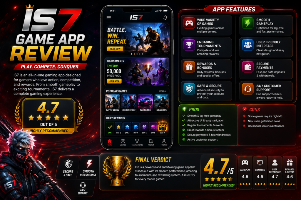 IS7 Game App Review banner showing mobile game app interface, 4.7/5 rating, app features, bonuses, rewards, tournaments, pros and cons, and modern red-black theme.